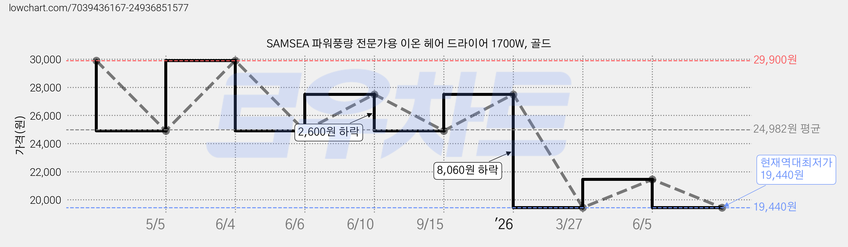 SAMSEA 파워풍량 전문가용 이온 헤어 드라이어 1700W, 골드 가격 변동 차트, 현재가 19,440원, 역대최저가