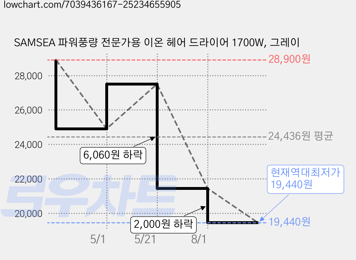 SAMSEA 파워풍량 전문가용 이온 헤어 드라이어 1700W, 그레이 가격 변동 차트, 현재가 19,440원, 역대최저가