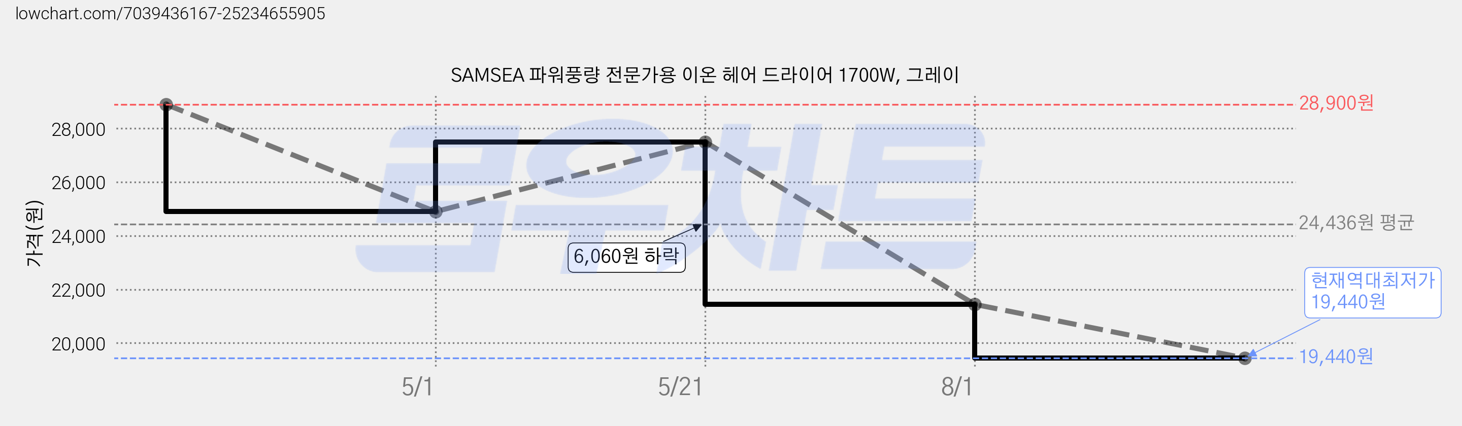 SAMSEA 파워풍량 전문가용 이온 헤어 드라이어 1700W, 그레이 가격 변동 차트, 현재가 19,440원, 역대최저가