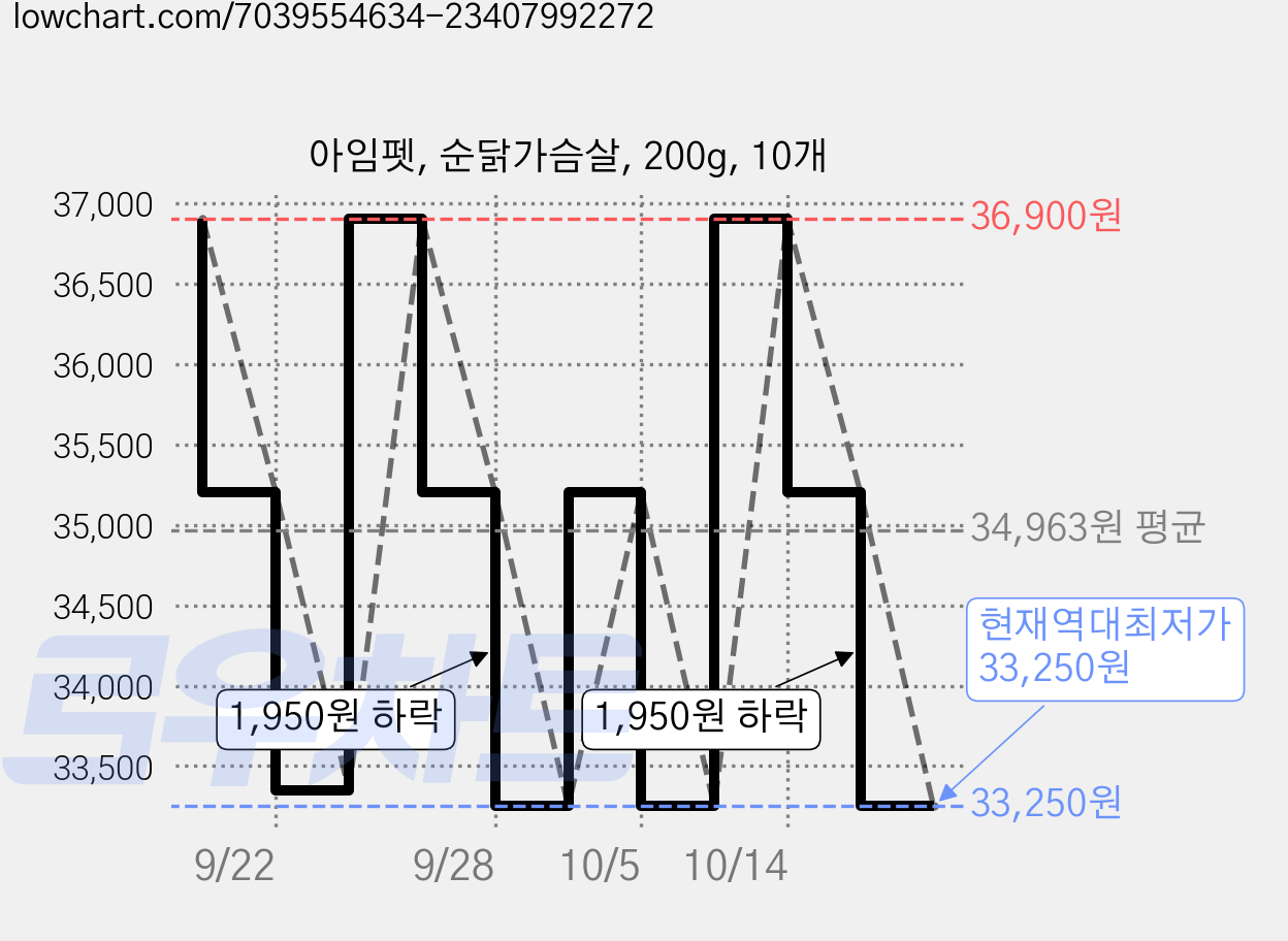 아임펫, 순닭가슴살, 200g, 10개 가격 변동 차트, 현재가 33,250원, 역대최저가