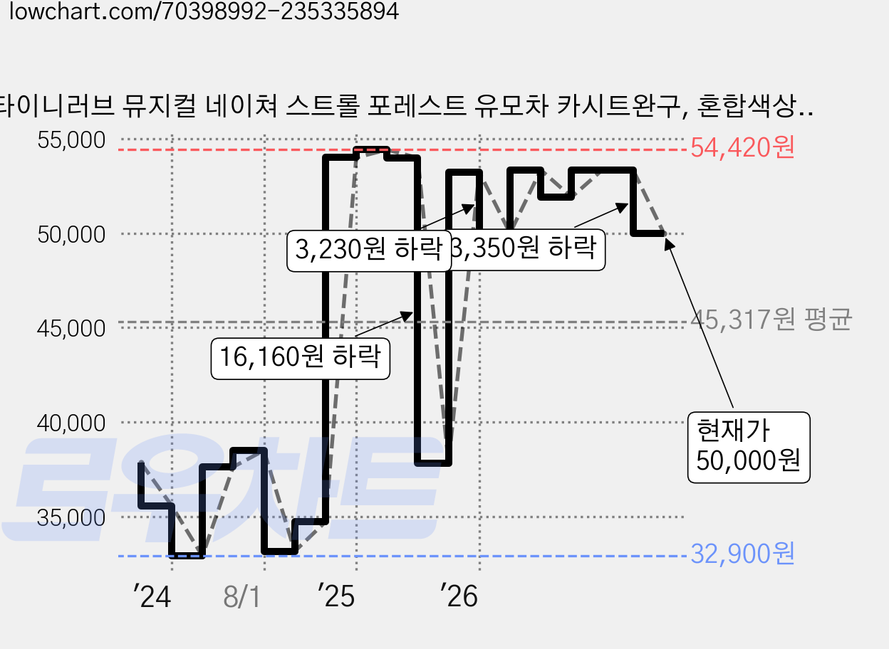 타이니러브 뮤지컬 네이쳐 스트롤 포레스트 유모차 카시트완구, 혼합색상, 1개 가격 변동 차트, 현재가 50,000원, 관측 최저가 32,900원
