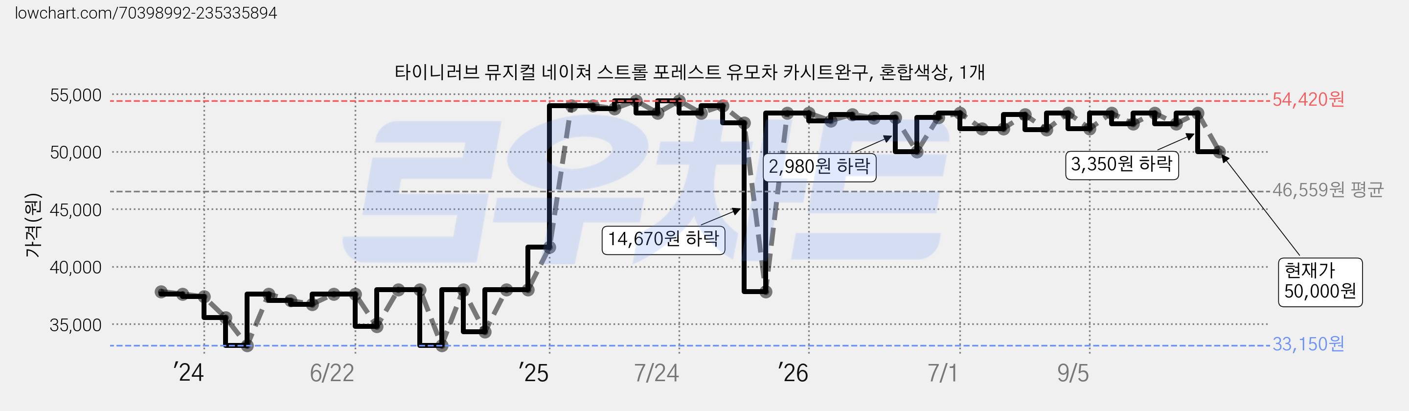 타이니러브 뮤지컬 네이쳐 스트롤 포레스트 유모차 카시트완구, 혼합색상, 1개 가격 변동 차트, 현재가 50,000원, 관측 최저가 32,900원