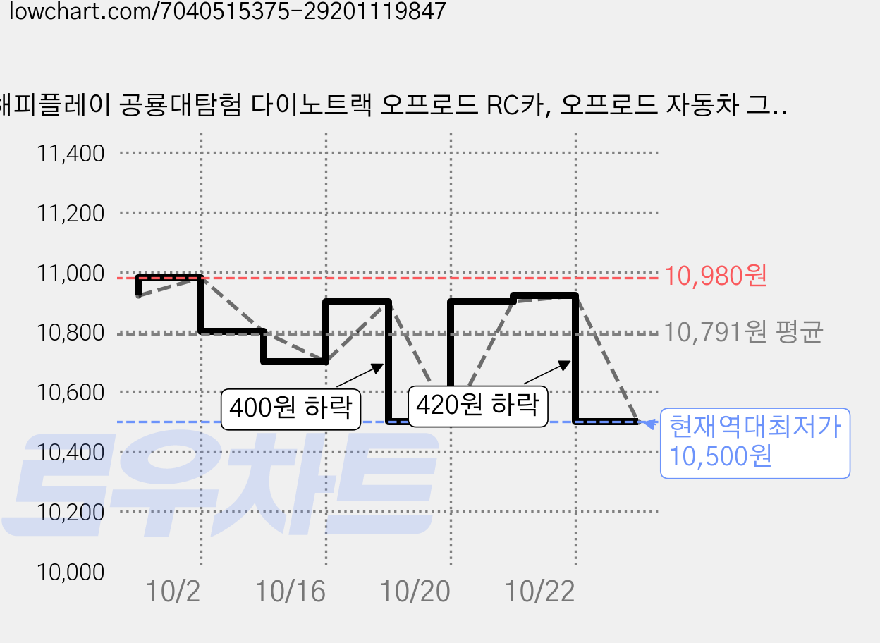 해피플레이 공룡대탐험 다이노트랙 오프로드 RC카, 오프로드 자동차 그린, 2개 가격 변동 차트, 현재가 10,500원, 역대최저가