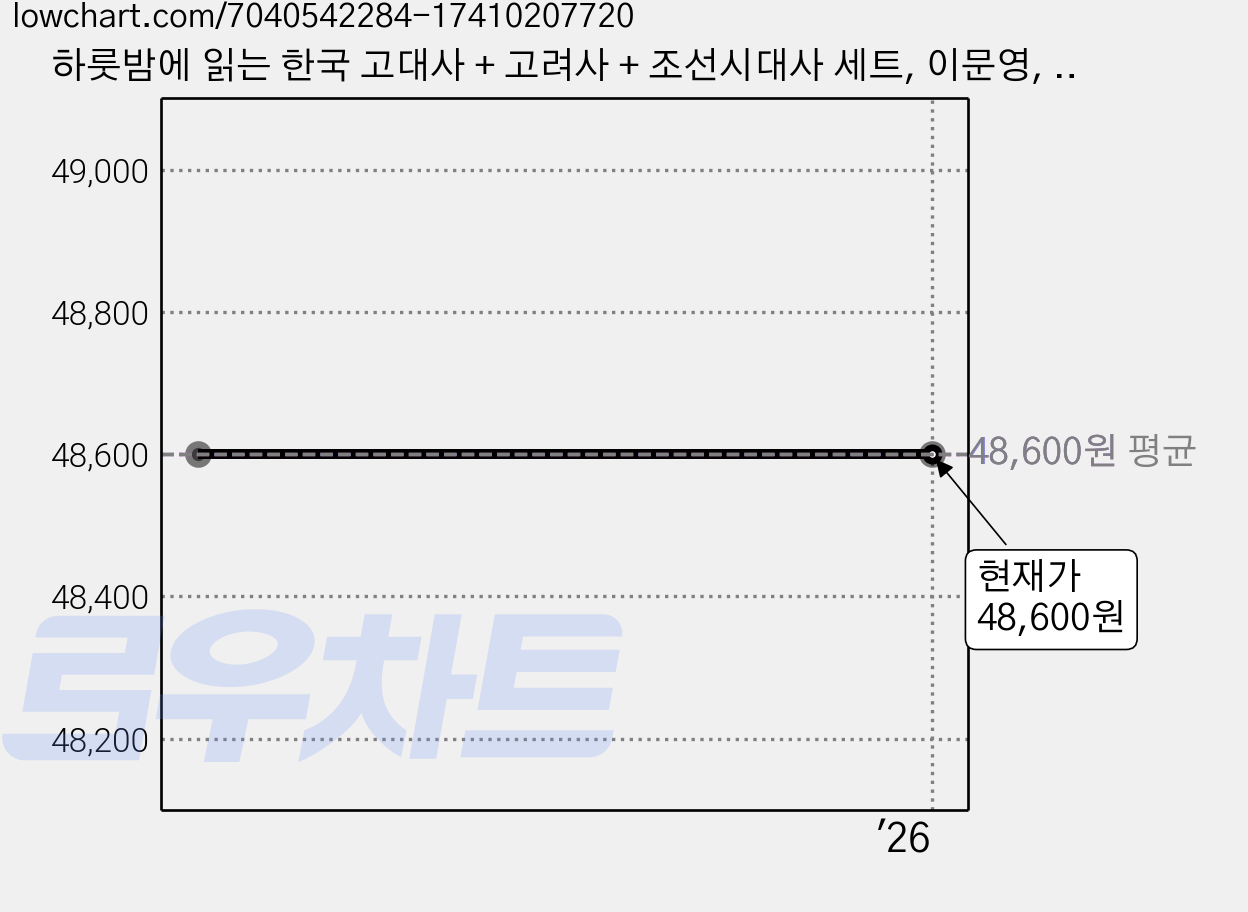 하룻밤에 읽는 한국 고대사 + 고려사 + 조선시대사 세트, 이문영, 최용범, 페이퍼로드 가격 변동 차트, 현재가 48,600원