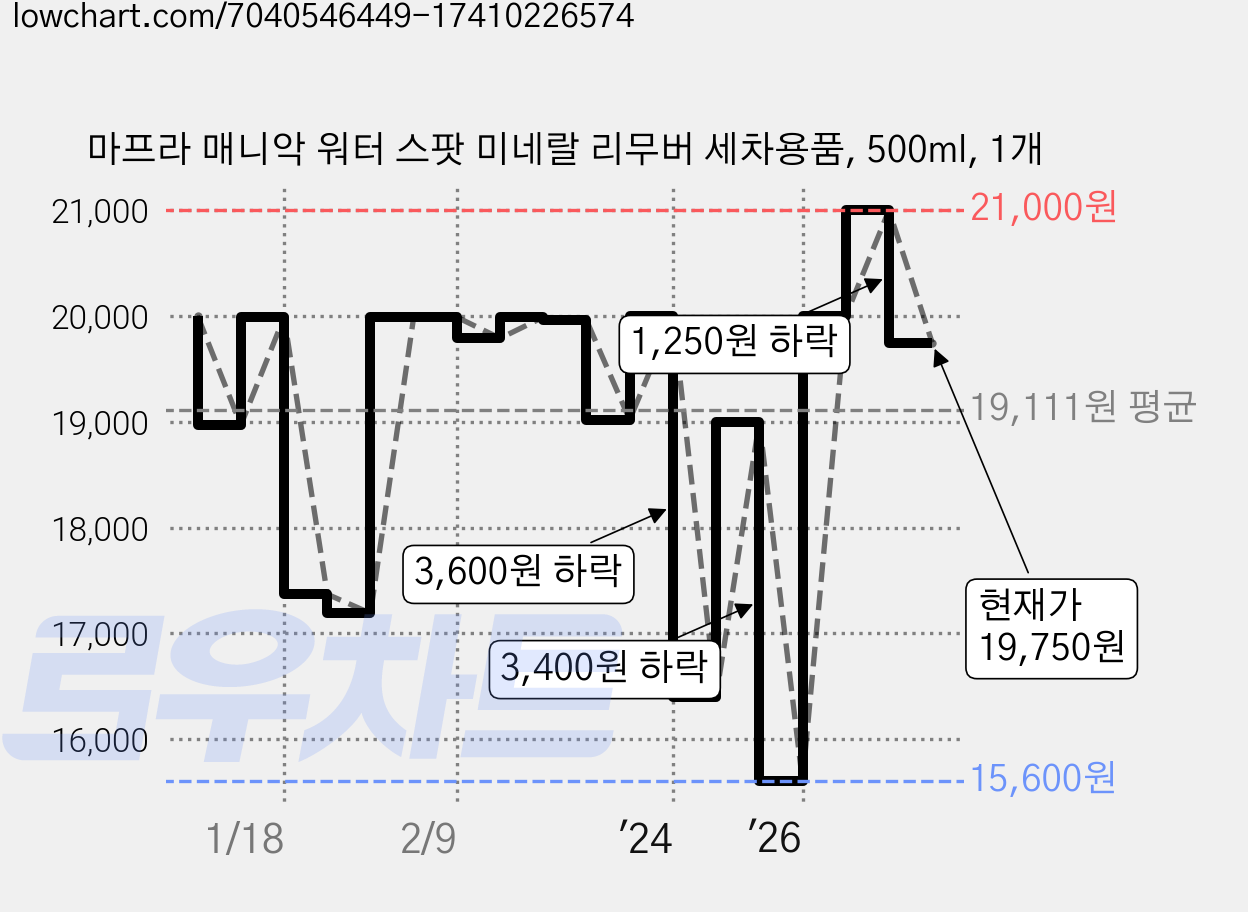 마프라 매니악 워터 스팟 미네랄 리무버 세차용품, 500ml, 1개 가격 변동 차트, 현재가 19,750원, 관측 최저가 15,600원
