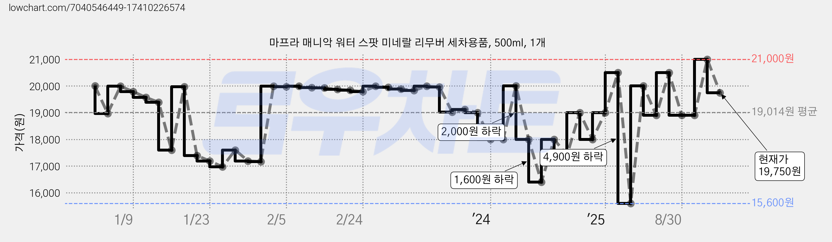 마프라 매니악 워터 스팟 미네랄 리무버 세차용품, 500ml, 1개 가격 변동 차트, 현재가 19,750원, 관측 최저가 15,600원