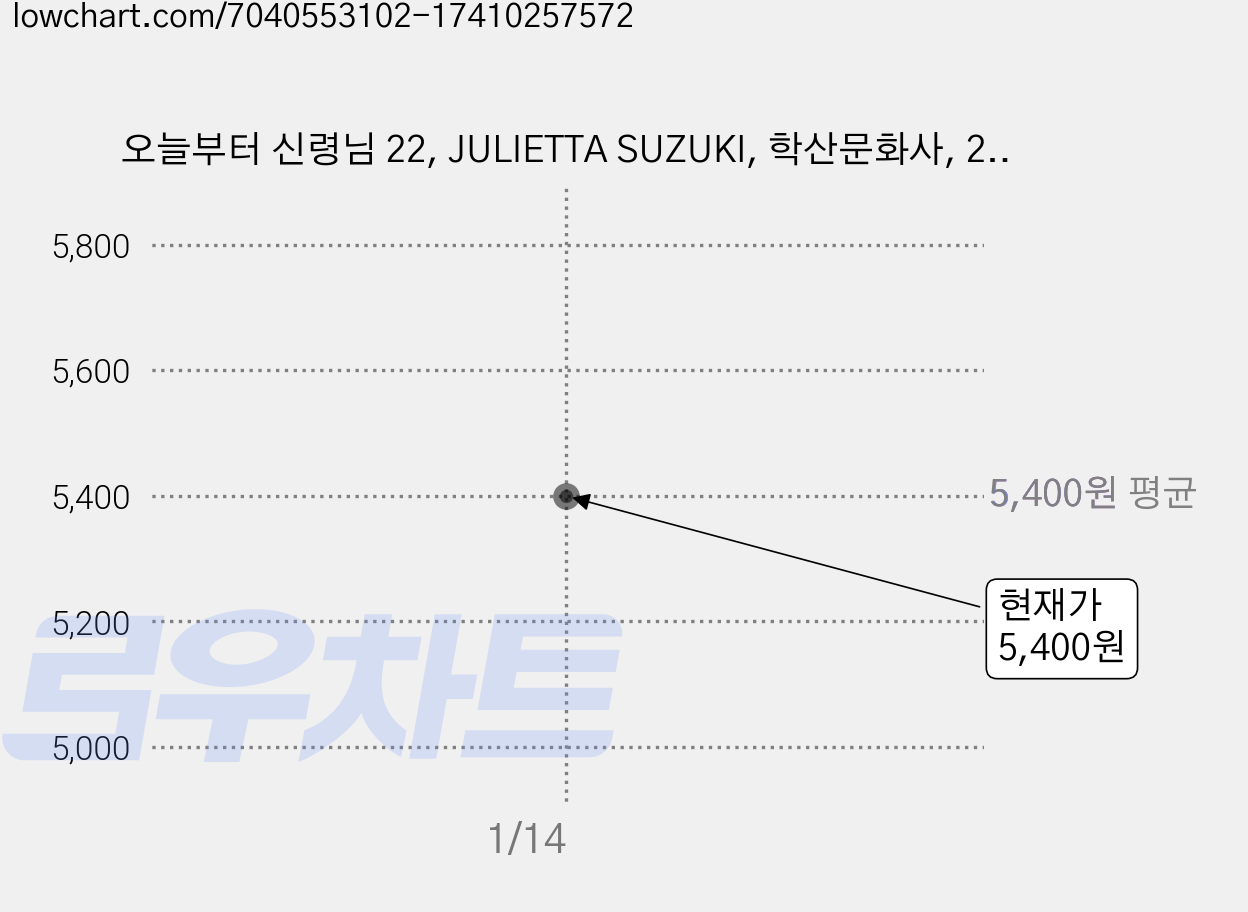 오늘부터 신령님 22, JULIETTA SUZUKI, 학산문화사, 22권 가격 변동 차트, 현재가 5,400원