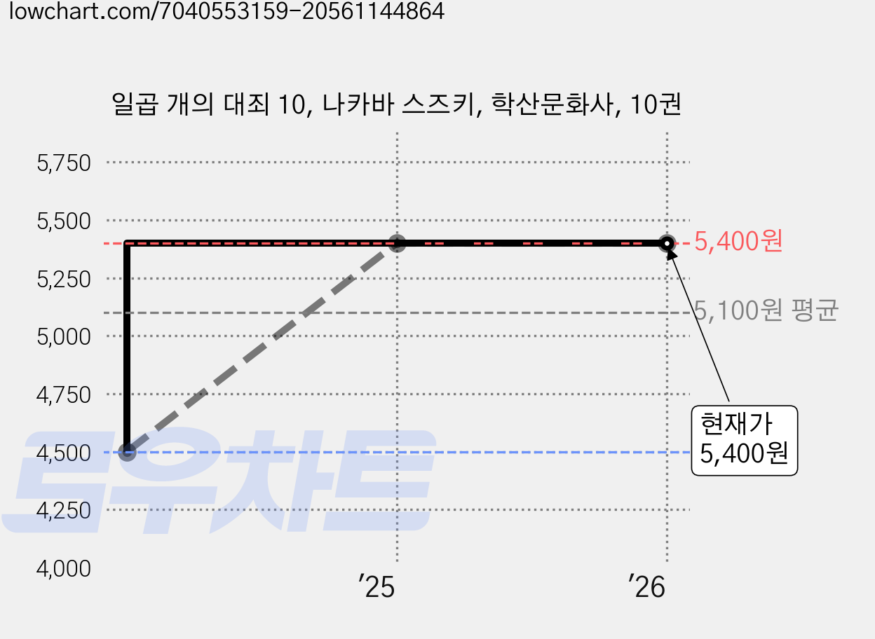 일곱 개의 대죄 10, 나카바 스즈키, 학산문화사, 10권 가격 변동 차트, 현재가 5,400원, 관측 최저가 4,500원