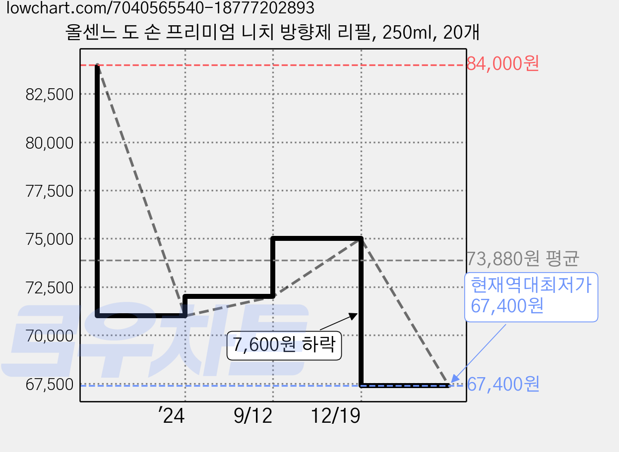 올센느 도 손 프리미엄 니치 방향제 리필, 250ml, 20개 가격 변동 차트, 현재가 67,400원, 역대최저가