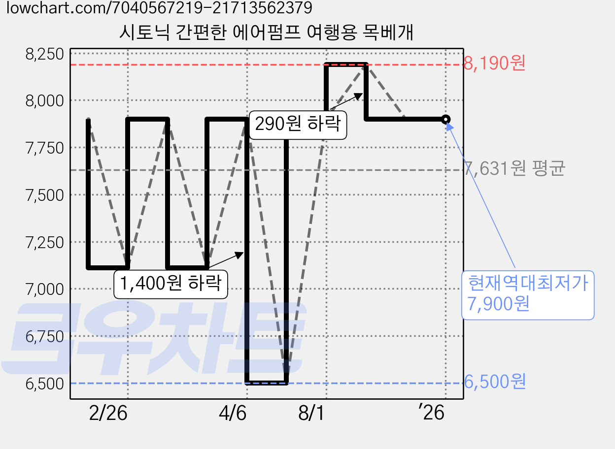 시토닉 간편한 에어펌프 여행용 목베개 가격 변동 차트, 현재가 7,900원, 역대최저가