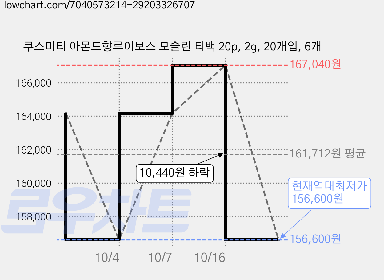 쿠스미티 아몬드향루이보스 모슬린 티백 20p, 2g, 20개입, 6개 가격 변동 차트, 현재가 156,600원, 역대최저가