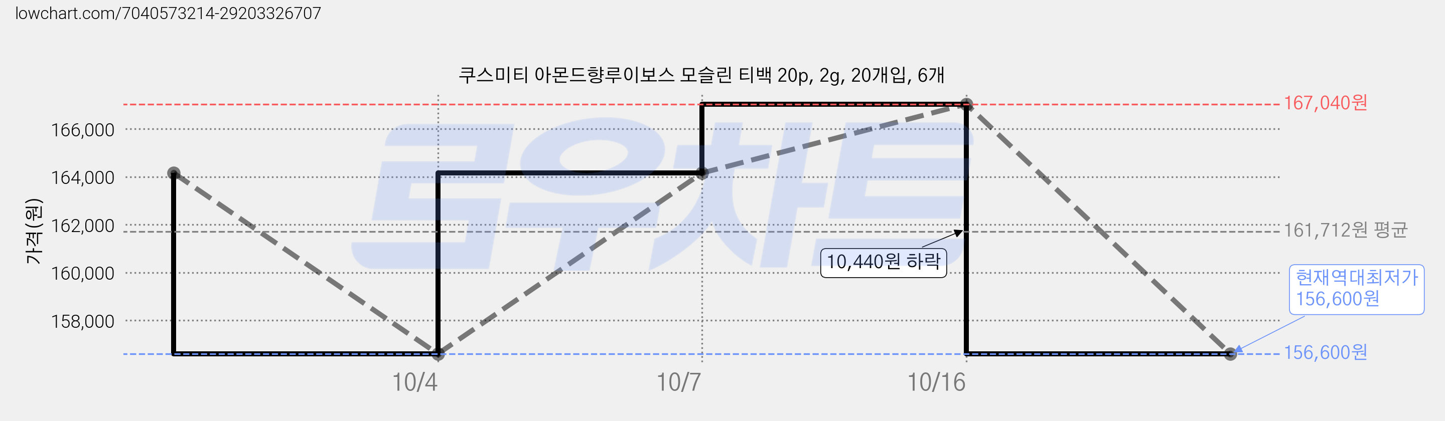쿠스미티 아몬드향루이보스 모슬린 티백 20p, 2g, 20개입, 6개 가격 변동 차트, 현재가 156,600원, 역대최저가