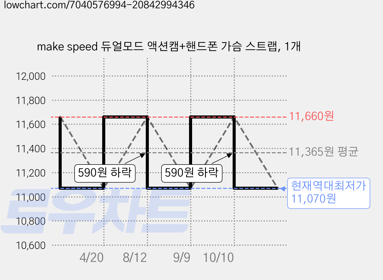make speed 듀얼모드 액션캠+핸드폰 가슴 스트랩, 1개 가격 변동 차트, 현재가 11,070원, 역대최저가