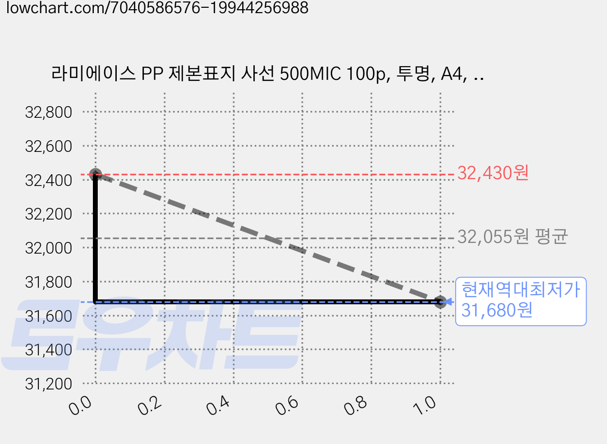 라미에이스 PP 제본표지 사선 500MIC 100p, 투명, A4, 3개 가격 변동 차트, 현재가 31,680원, 역대최저가