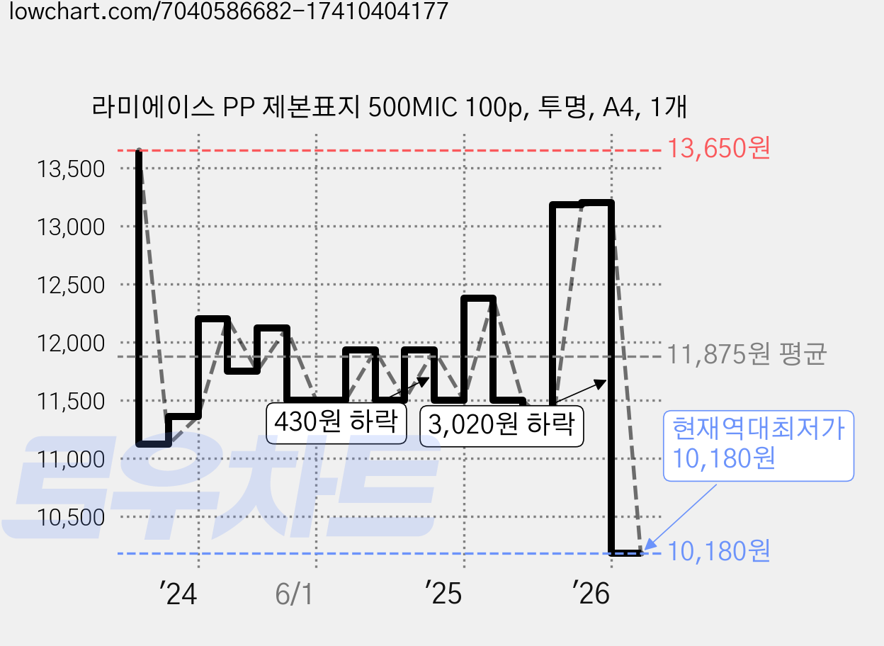 라미에이스 PP 제본표지 500MIC 100p, 투명, A4, 1개 가격 변동 차트, 현재가 10,180원, 역대최저가
