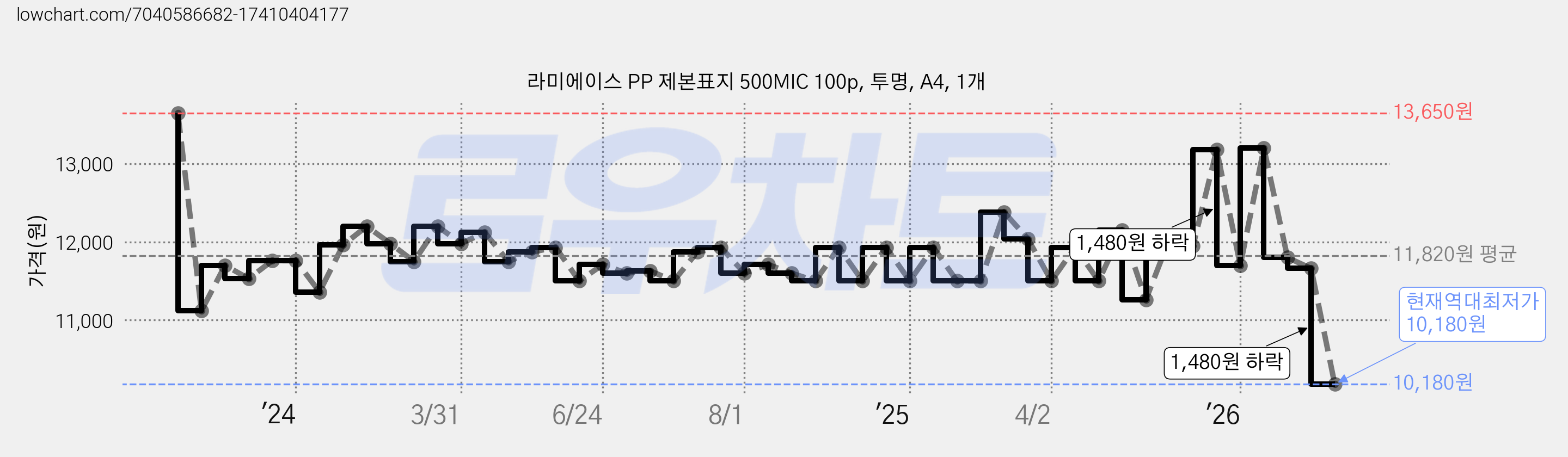 라미에이스 PP 제본표지 500MIC 100p, 투명, A4, 1개 가격 변동 차트, 현재가 10,180원, 역대최저가