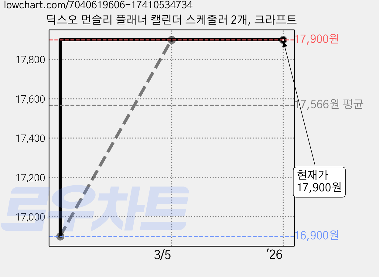 딕스오 먼슬리 플래너 캘린더 스케줄러 2개, 크라프트 가격 변동 차트, 현재가 17,900원, 역대최저가