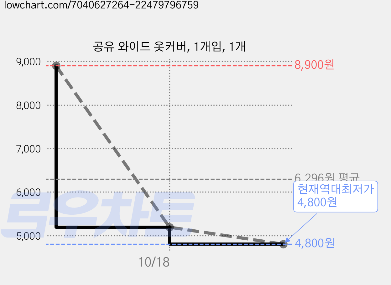 공유 와이드 옷커버, 1개입, 1개 가격 변동 차트, 현재가 4,800원, 역대최저가