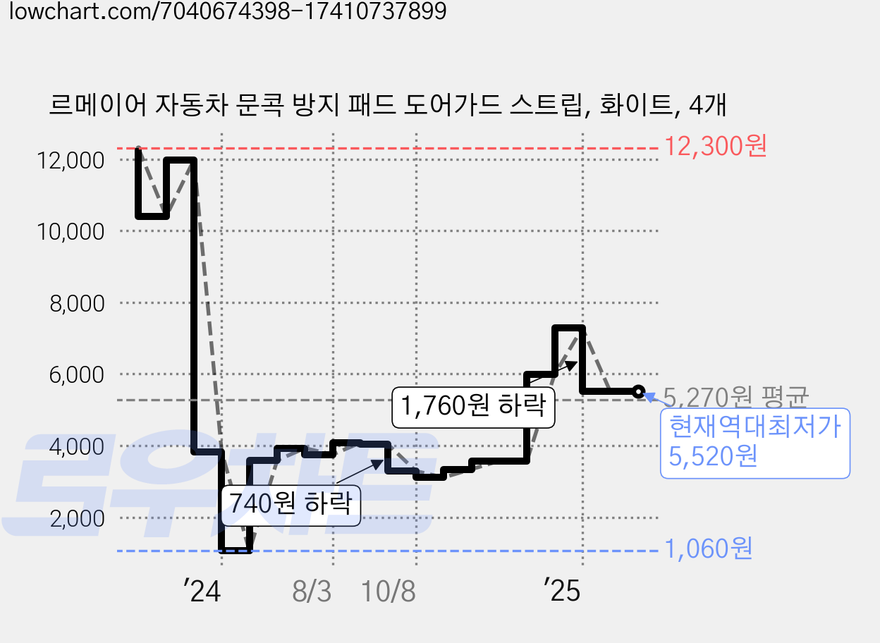 르메이어 자동차 문콕 방지 패드 도어가드 스트립, 화이트, 4개 가격 변동 차트, 현재가 5,520원, 역대최저가