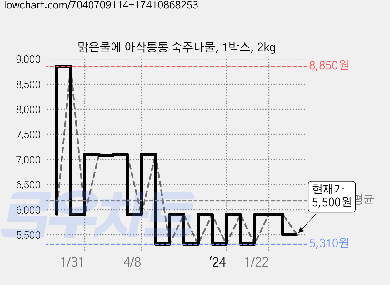 맑은물에 아삭통통 숙주나물, 1박스, 2kg 가격 변동 차트, 현재가 5,500원, 관측 최저가 5,310원