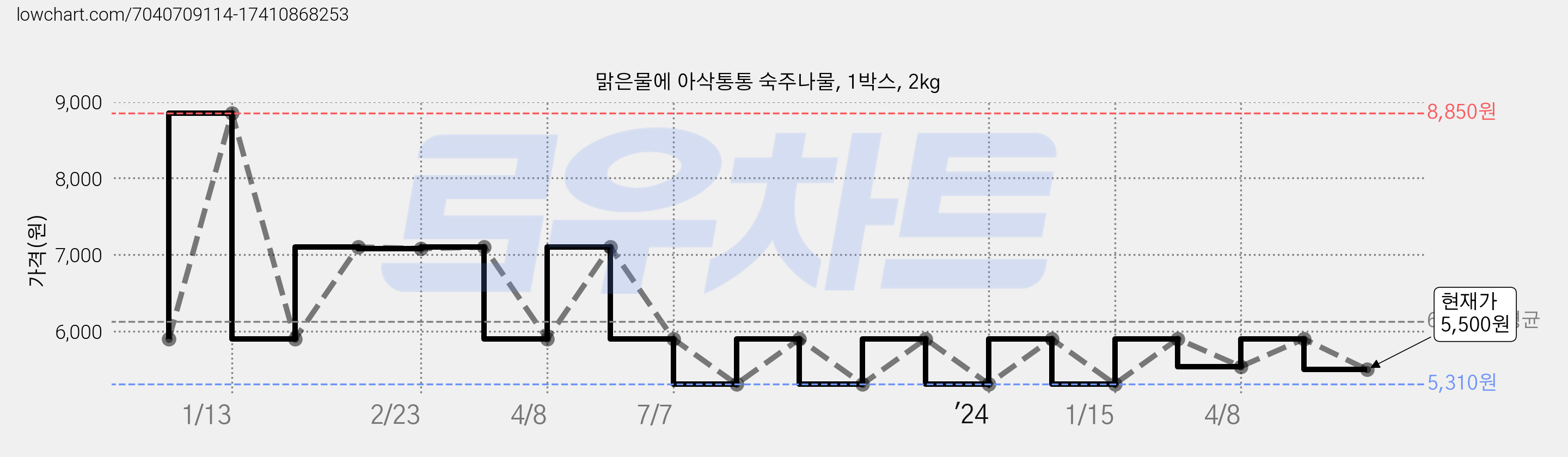 맑은물에 아삭통통 숙주나물, 1박스, 2kg 가격 변동 차트, 현재가 5,500원, 관측 최저가 5,310원