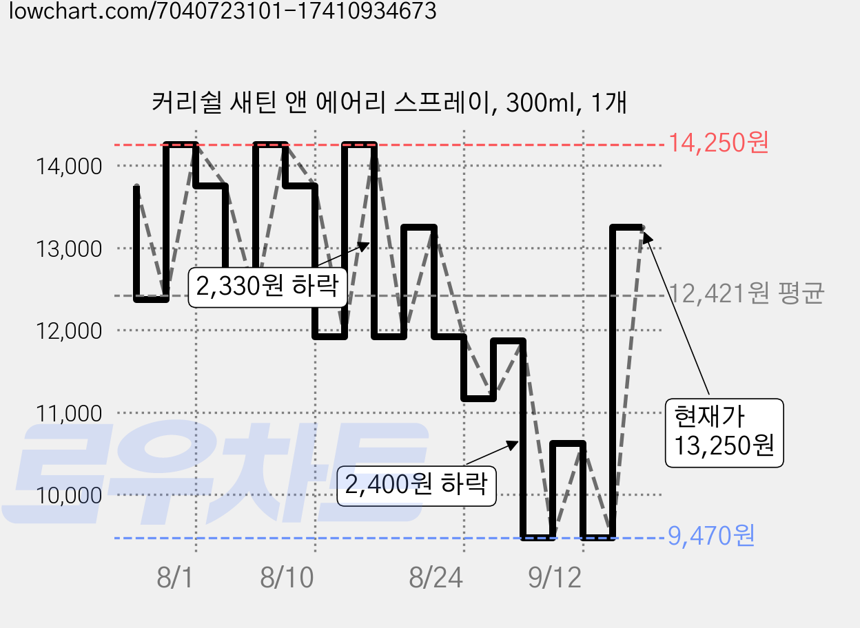 커리쉴 새틴 앤 에어리 스프레이, 300ml, 1개 가격 변동 차트, 현재가 13,250원, 관측 최저가 9,470원
