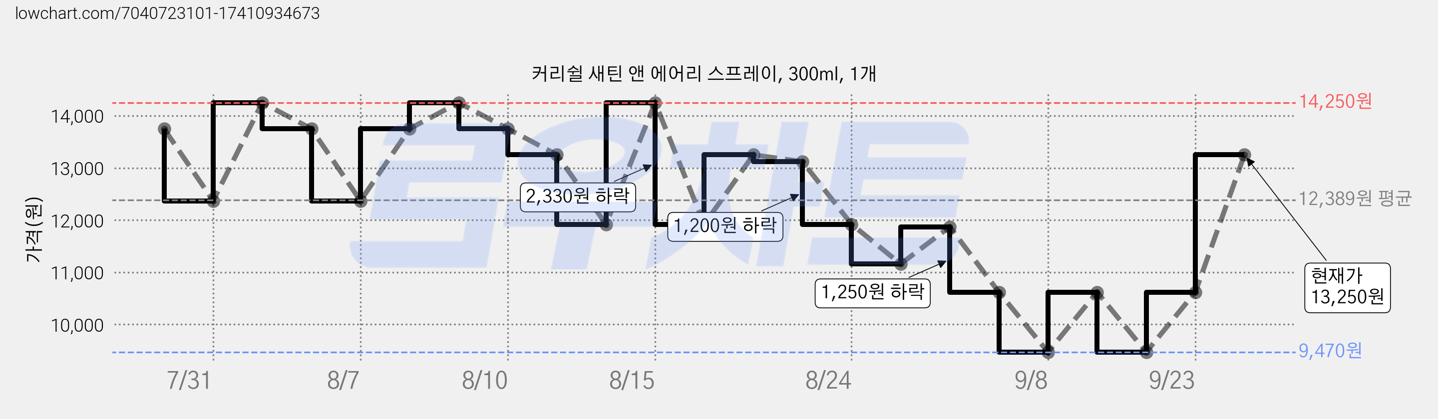 커리쉴 새틴 앤 에어리 스프레이, 300ml, 1개 가격 변동 차트, 현재가 13,250원, 관측 최저가 9,470원