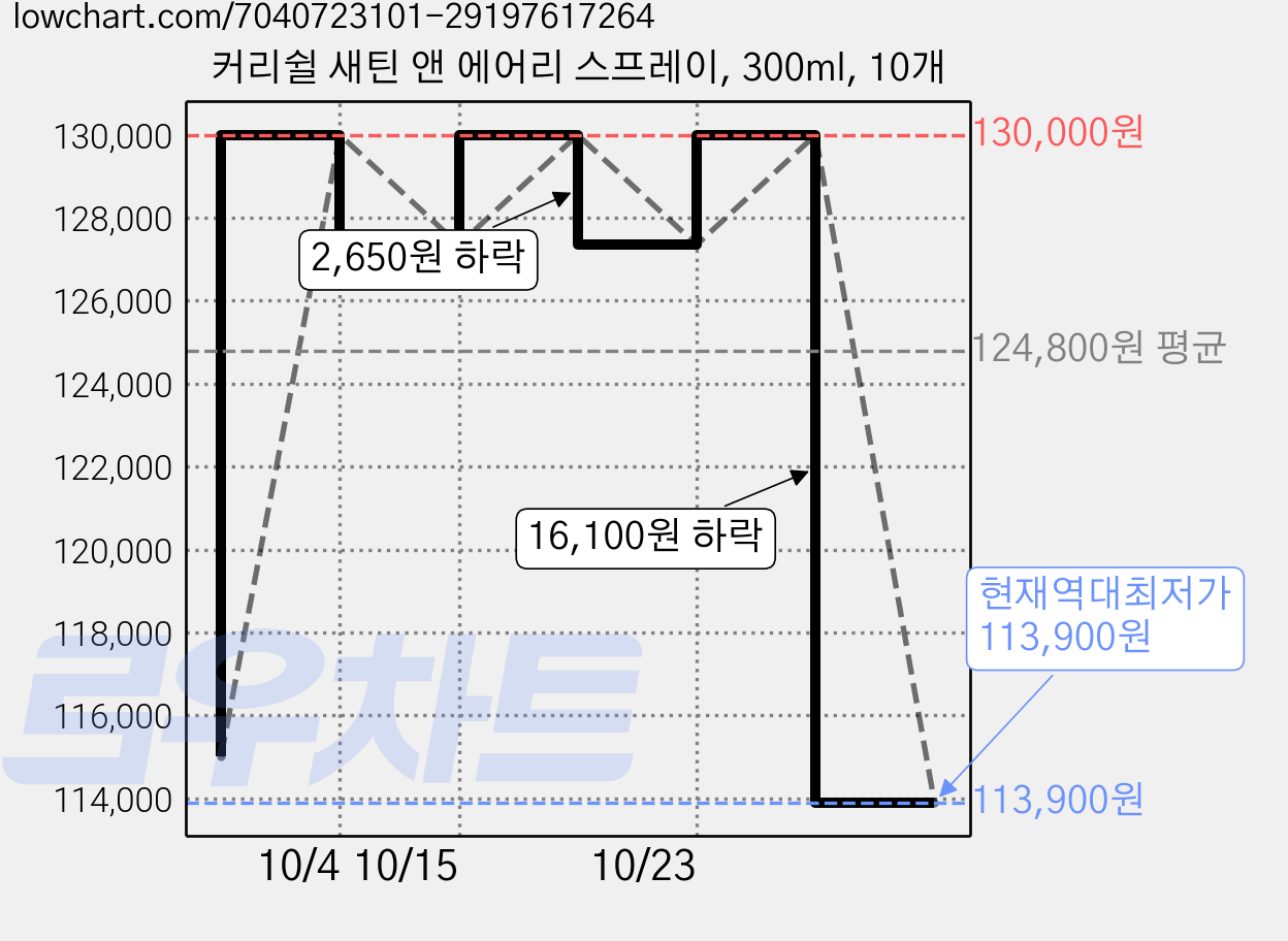 커리쉴 새틴 앤 에어리 스프레이, 300ml, 10개 가격 변동 차트, 현재가 113,900원, 역대최저가