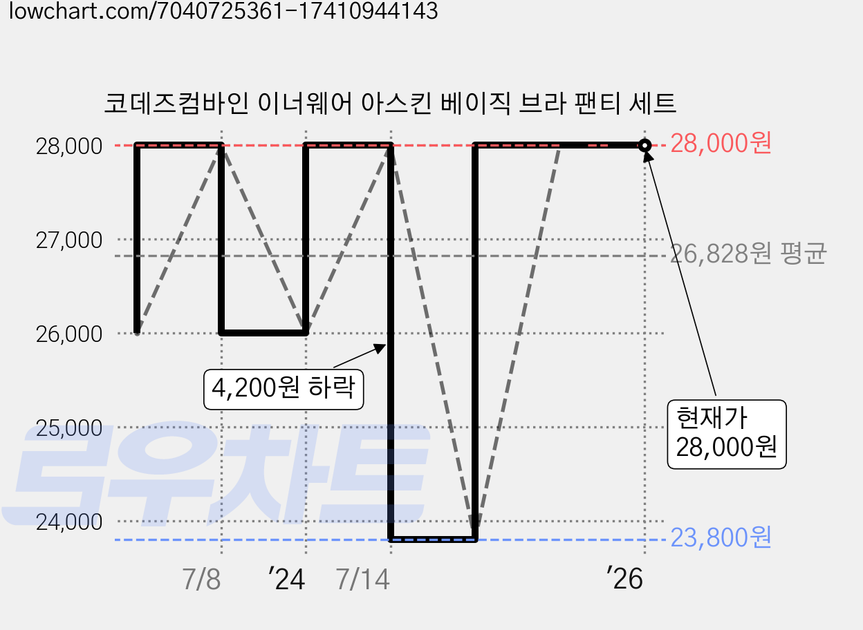 코데즈컴바인 이너웨어 아스킨 베이직 브라 팬티 세트 가격 변동 차트, 현재가 28,000원, 역대최저가