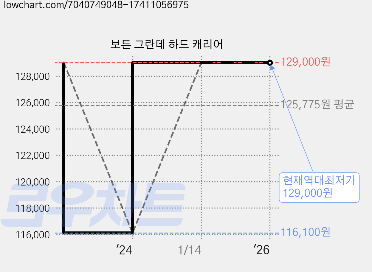 보튼 그란데 하드 캐리어 가격 변동 차트, 현재가 129,000원, 역대최저가