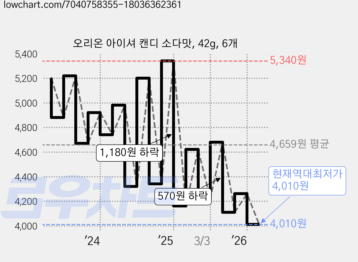 오리온 아이셔 캔디 소다맛, 42g, 6개 가격 변동 차트, 현재가 4,010원, 역대최저가