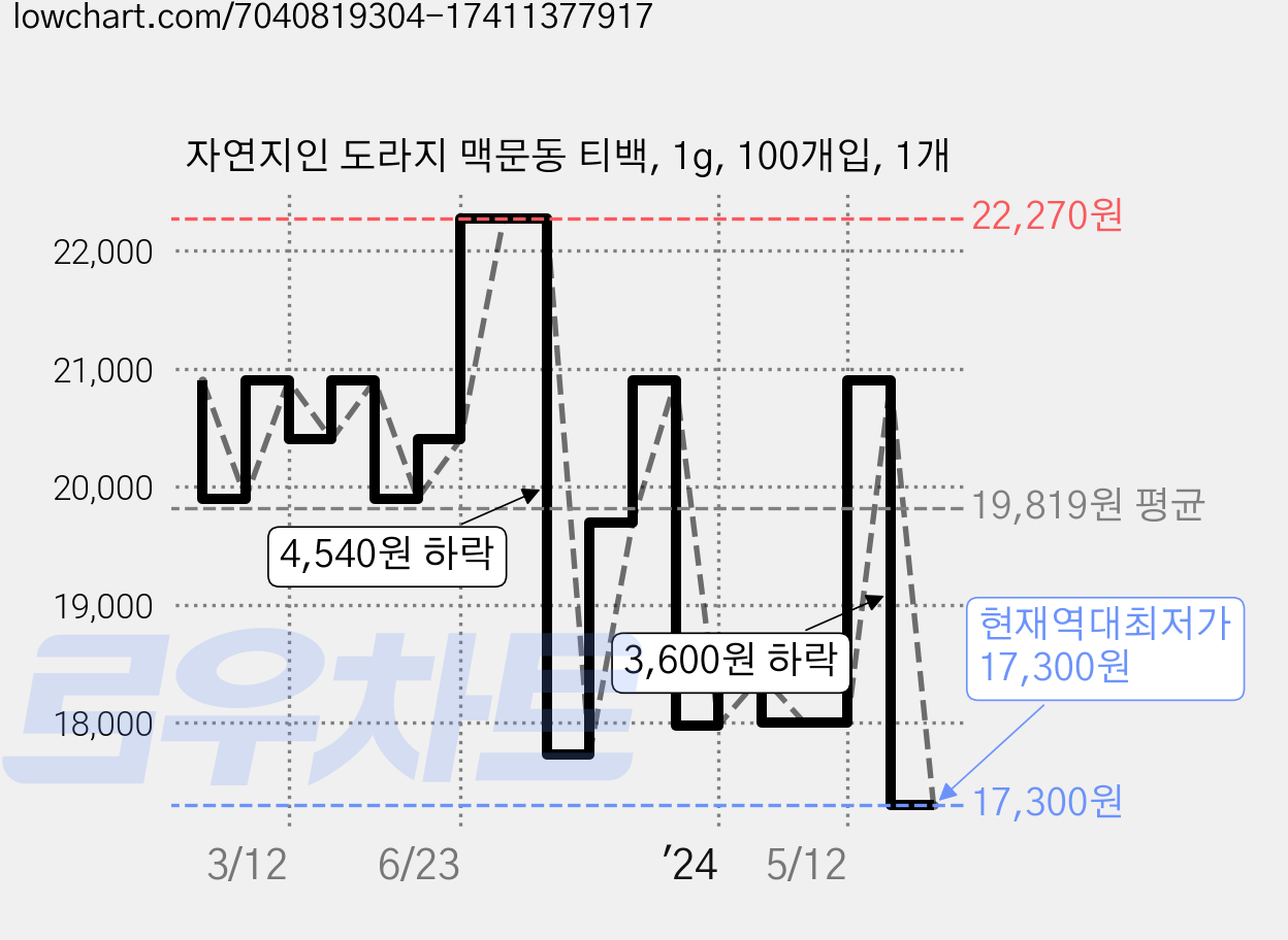 자연지인 도라지 맥문동 티백, 1g, 100개입, 1개 가격 변동 차트, 현재가 17,300원, 역대최저가