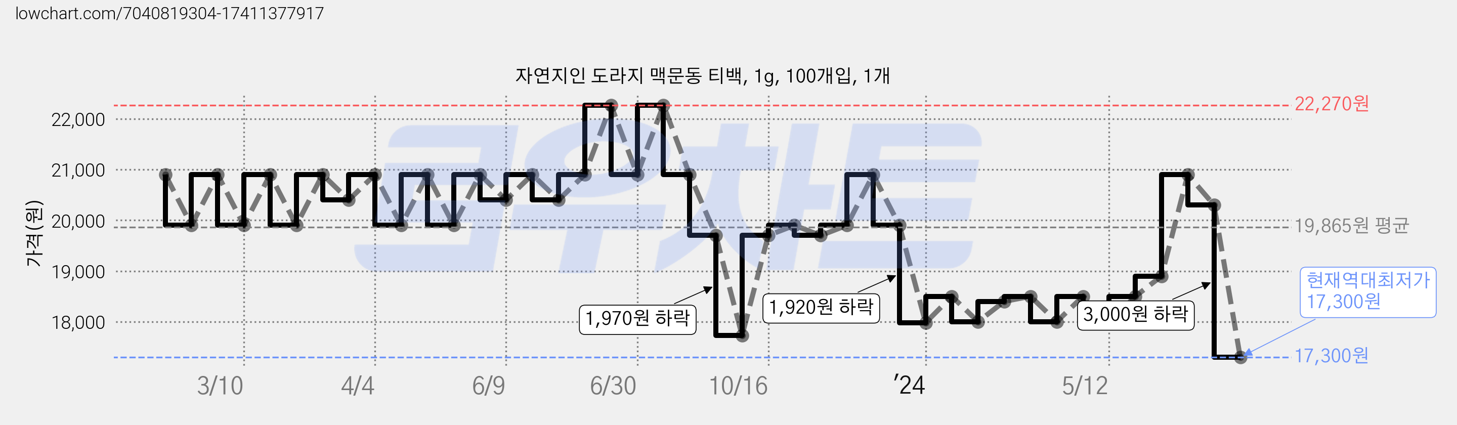 자연지인 도라지 맥문동 티백, 1g, 100개입, 1개 가격 변동 차트, 현재가 17,300원, 역대최저가