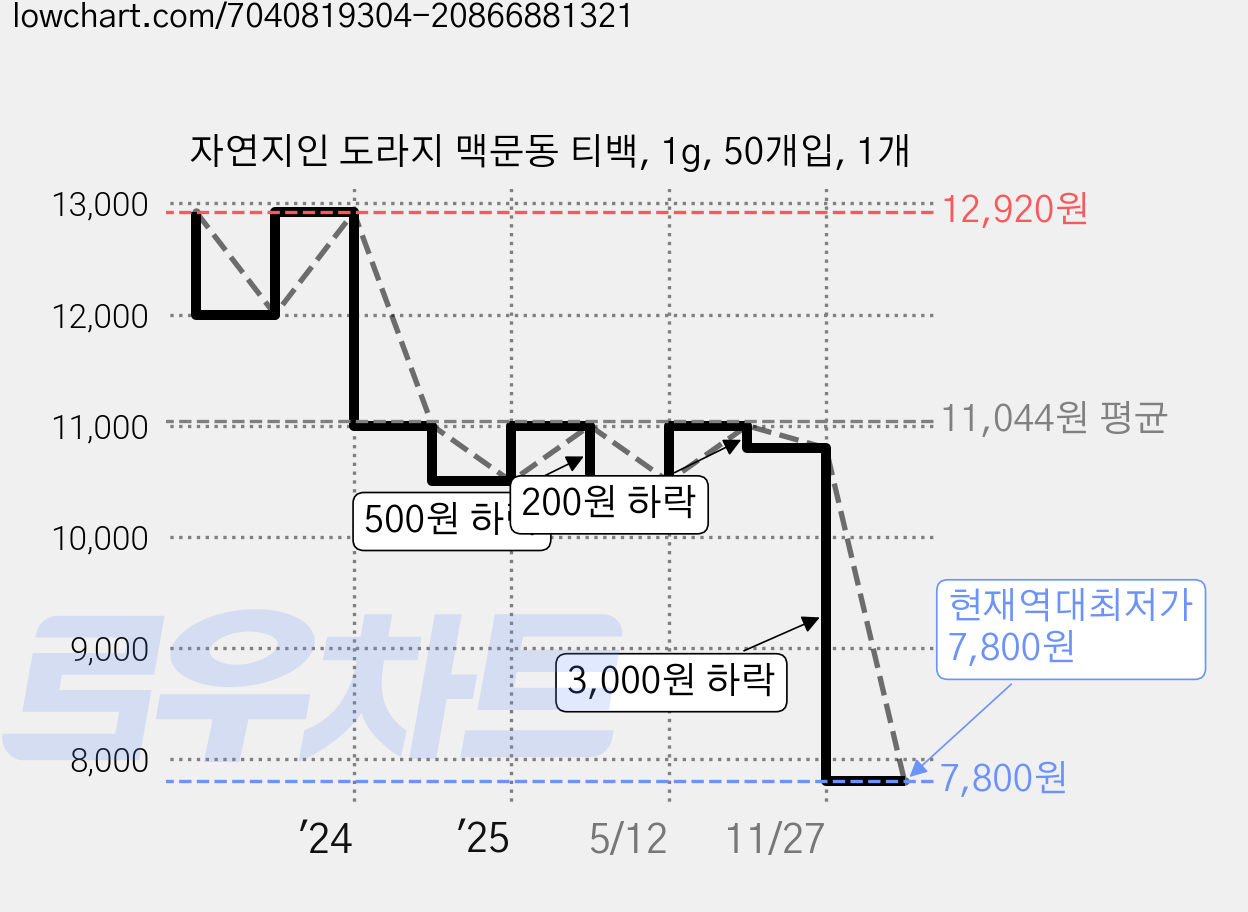 자연지인 도라지 맥문동 티백, 1g, 50개입, 1개 가격 변동 차트, 현재가 7,800원, 역대최저가