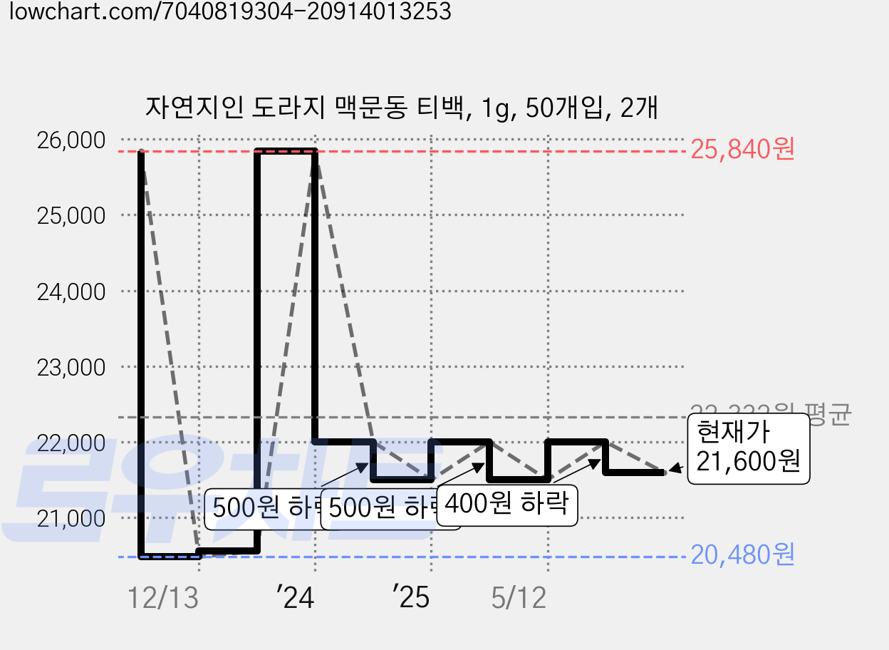 자연지인 도라지 맥문동 티백, 1g, 50개입, 2개 가격 변동 차트, 현재가 21,600원, 관측 최저가 18,600원