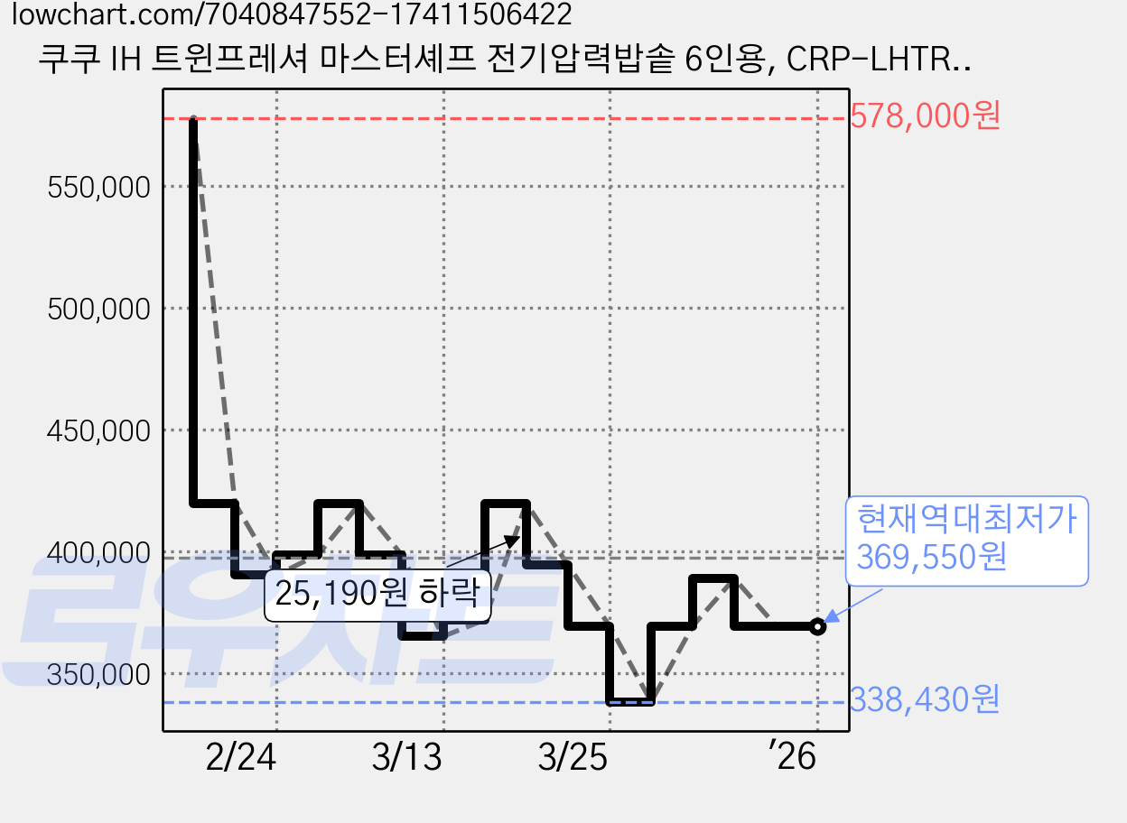 쿠쿠 IH 트윈프레셔 마스터셰프 전기압력밥솥 6인용, CRP-LHTR0610FGWM 가격 변동 차트, 현재가 369,550원, 역대최저가