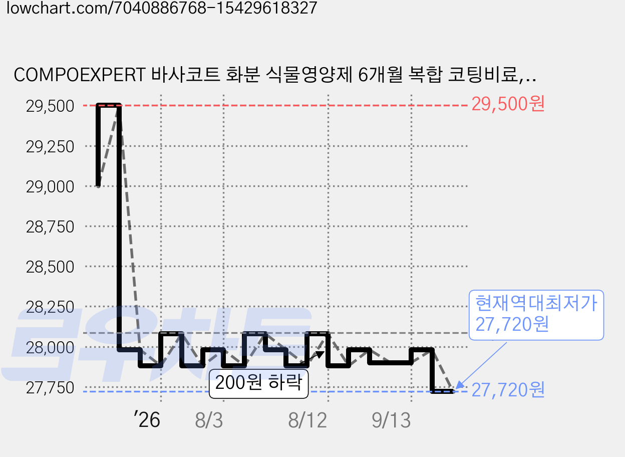 COMPOEXPERT 바사코트 화분 식물영양제 6개월 복합 코팅비료, 2개, 1kg 가격 변동 차트, 현재가 27,720원, 역대최저가