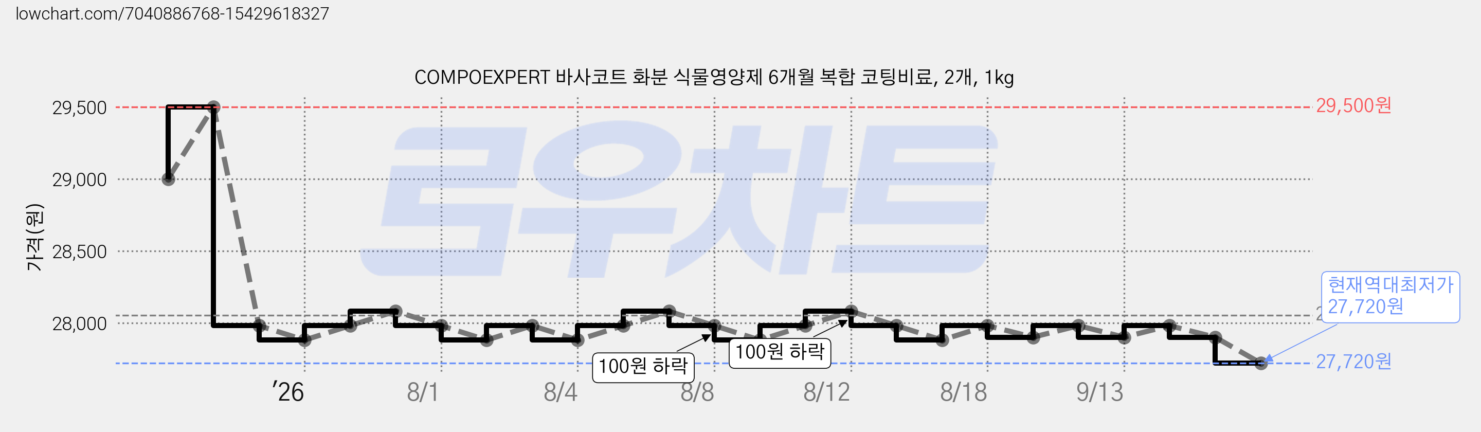 COMPOEXPERT 바사코트 화분 식물영양제 6개월 복합 코팅비료, 2개, 1kg 가격 변동 차트, 현재가 27,720원, 역대최저가
