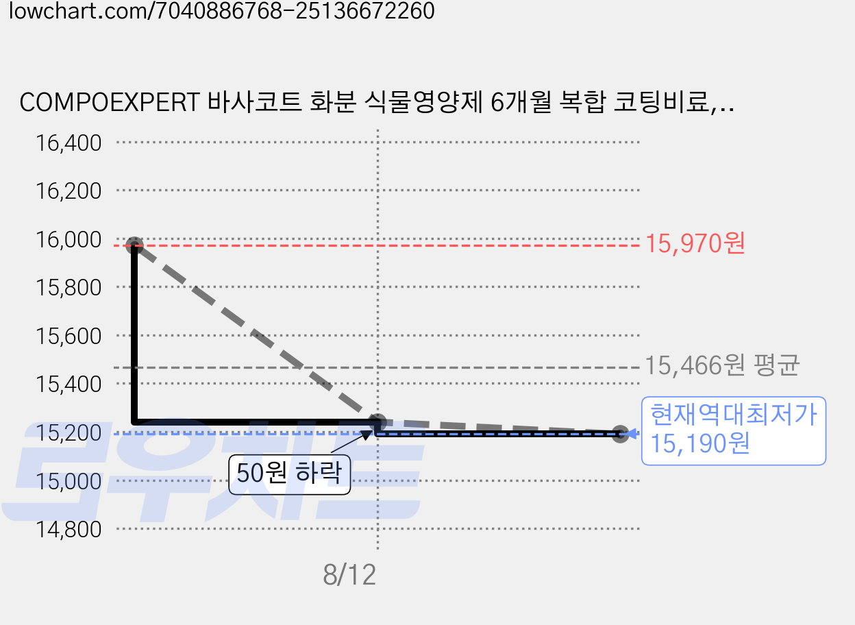 COMPOEXPERT 바사코트 화분 식물영양제 6개월 복합 코팅비료, 1개, 1kg 가격 변동 차트, 현재가 15,190원, 역대최저가