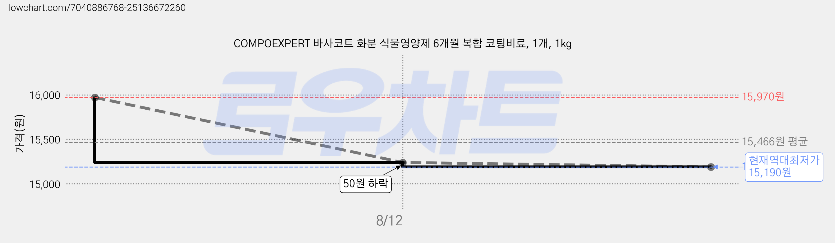COMPOEXPERT 바사코트 화분 식물영양제 6개월 복합 코팅비료, 1개, 1kg 가격 변동 차트, 현재가 15,190원, 역대최저가