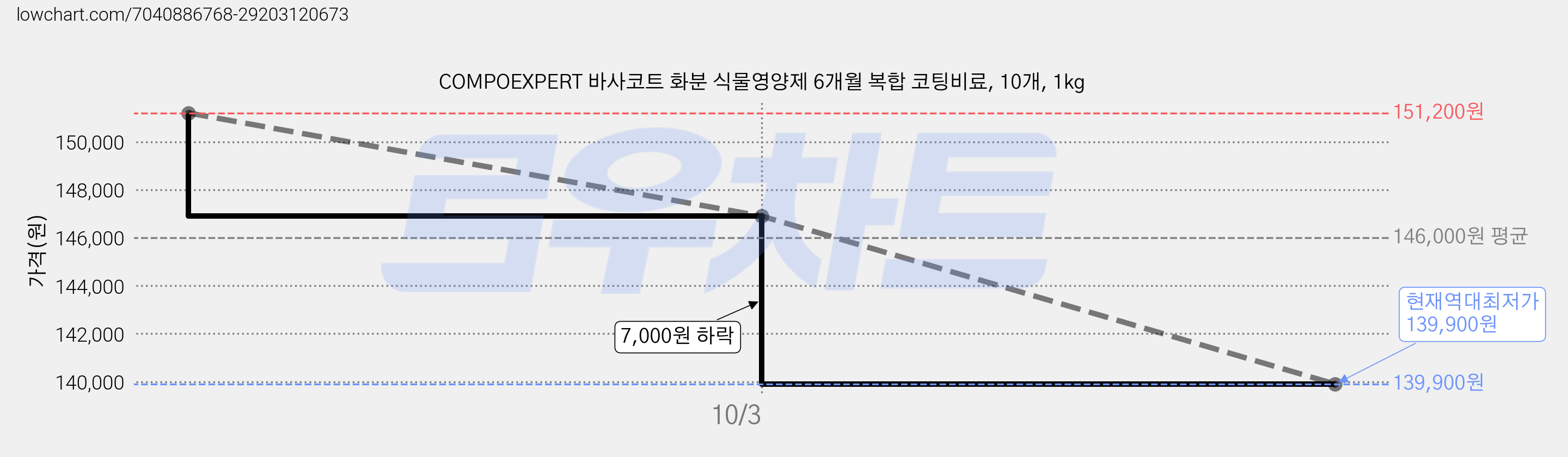 COMPOEXPERT 바사코트 화분 식물영양제 6개월 복합 코팅비료, 10개, 1kg 가격 변동 차트, 현재가 139,900원, 역대최저가