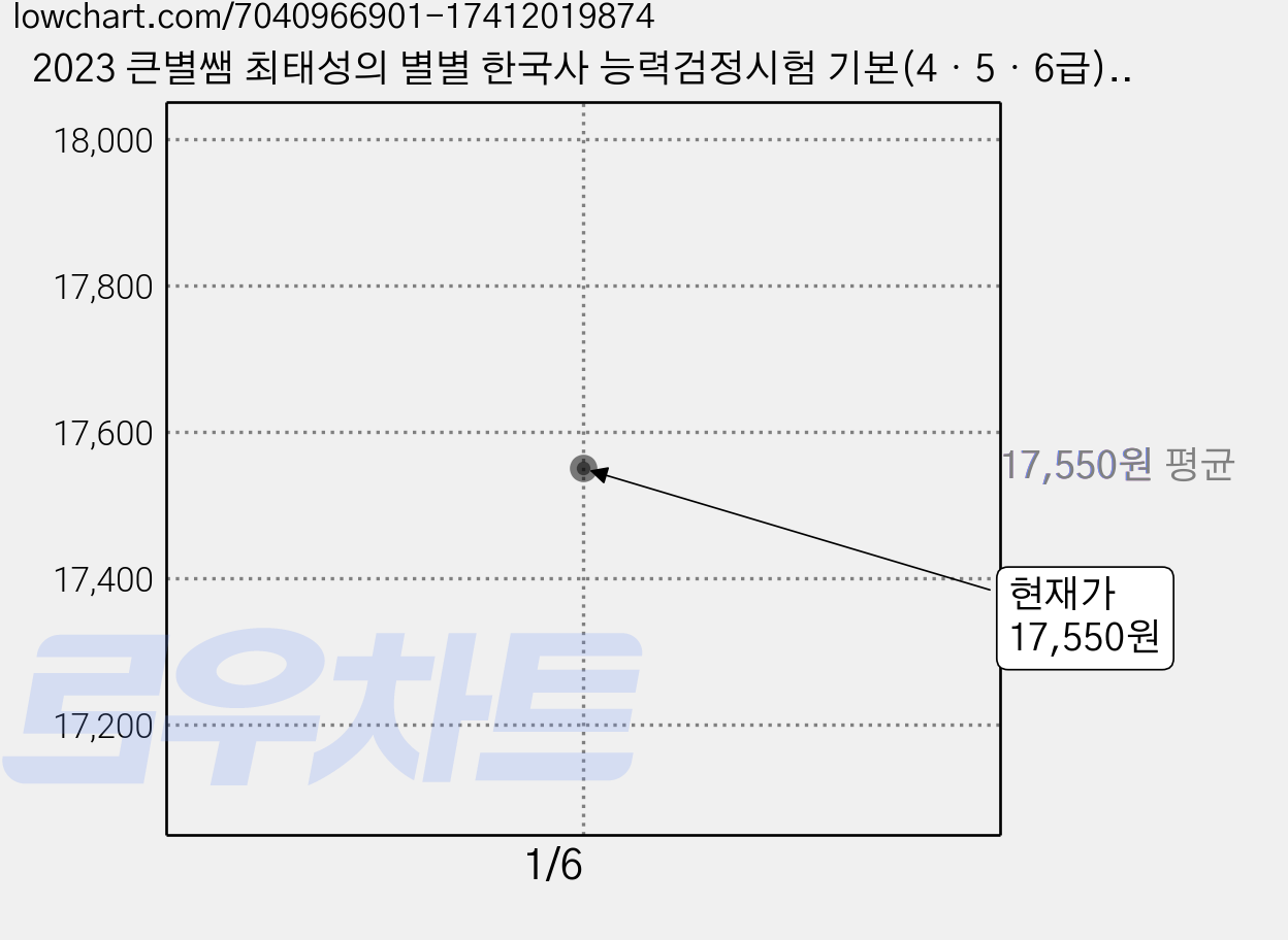 2023 큰별쌤 최태성의 별별 한국사 능력검정시험 기본(4・5・6급), 이투스북 가격 변동 차트, 현재가 17,550원