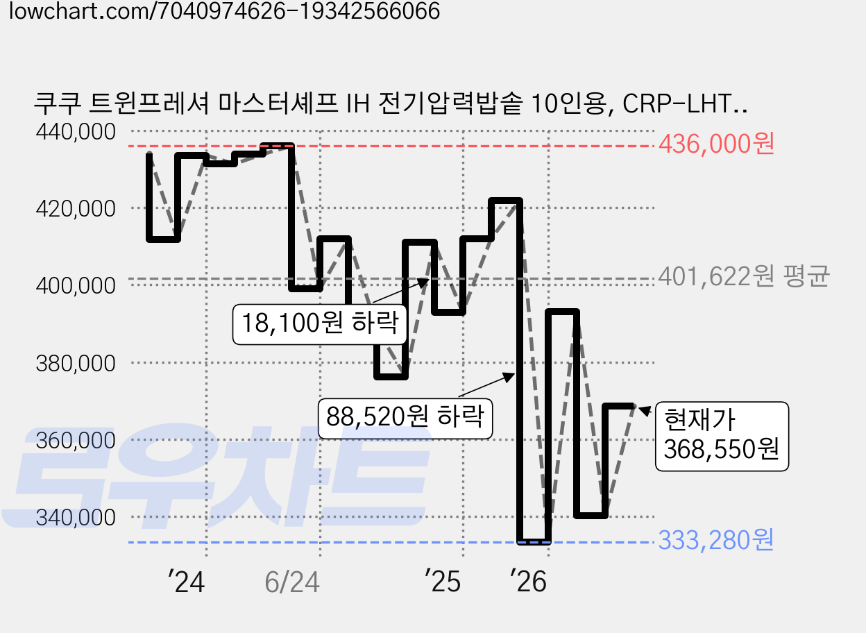 쿠쿠 트윈프레셔 마스터셰프 IH 전기압력밥솥 10인용, CRP-LHTR1010FGBM, 그레이스 브라운 가격 변동 차트, 현재가 368,550원, 관측 최저가 333,280원