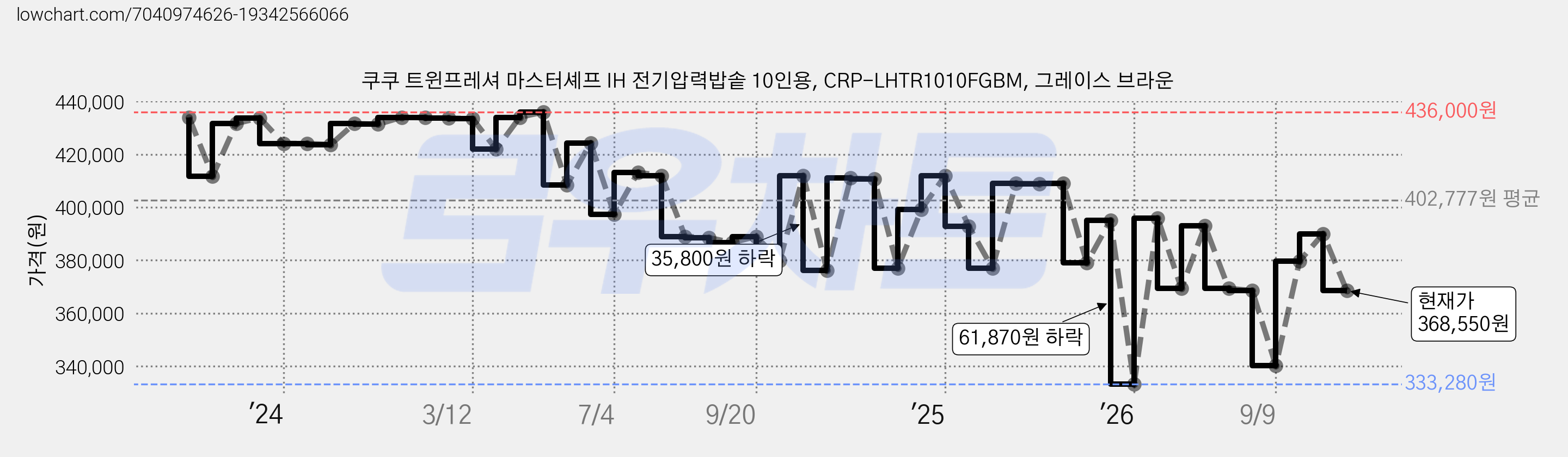 쿠쿠 트윈프레셔 마스터셰프 IH 전기압력밥솥 10인용, CRP-LHTR1010FGBM, 그레이스 브라운 가격 변동 차트, 현재가 368,550원, 관측 최저가 333,280원