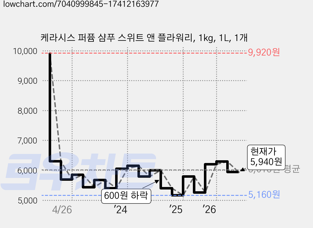 케라시스 퍼퓸 샴푸 스위트 앤 플라워리, 1kg, 1L, 1개 가격 변동 차트, 현재가 5,940원, 관측 최저가 5,000원