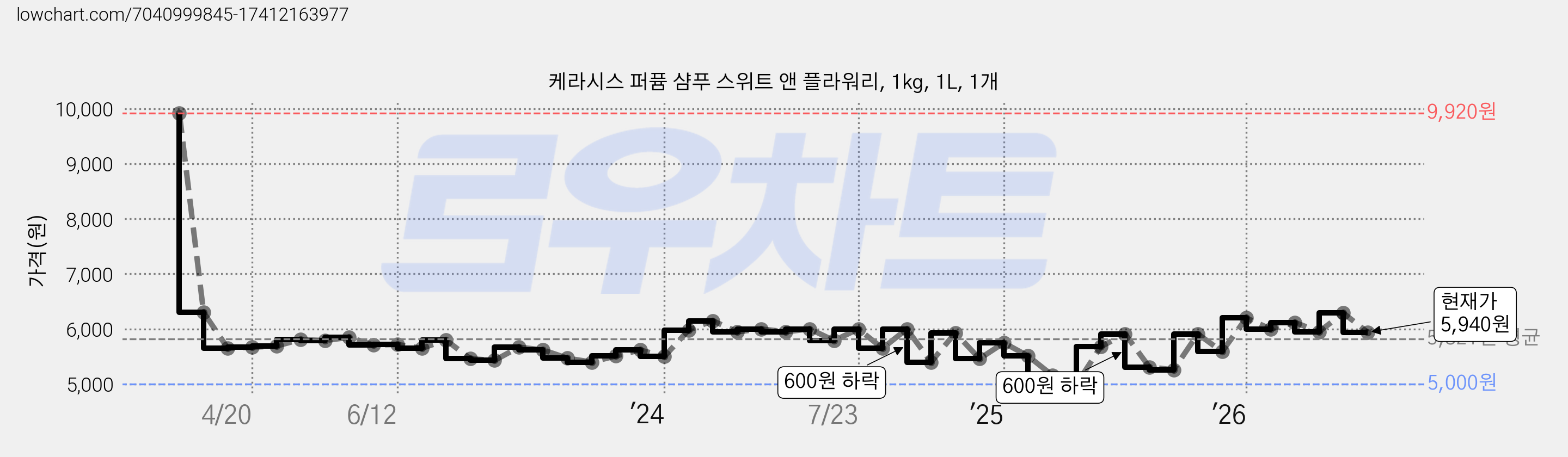 케라시스 퍼퓸 샴푸 스위트 앤 플라워리, 1kg, 1L, 1개 가격 변동 차트, 현재가 5,940원, 관측 최저가 5,000원