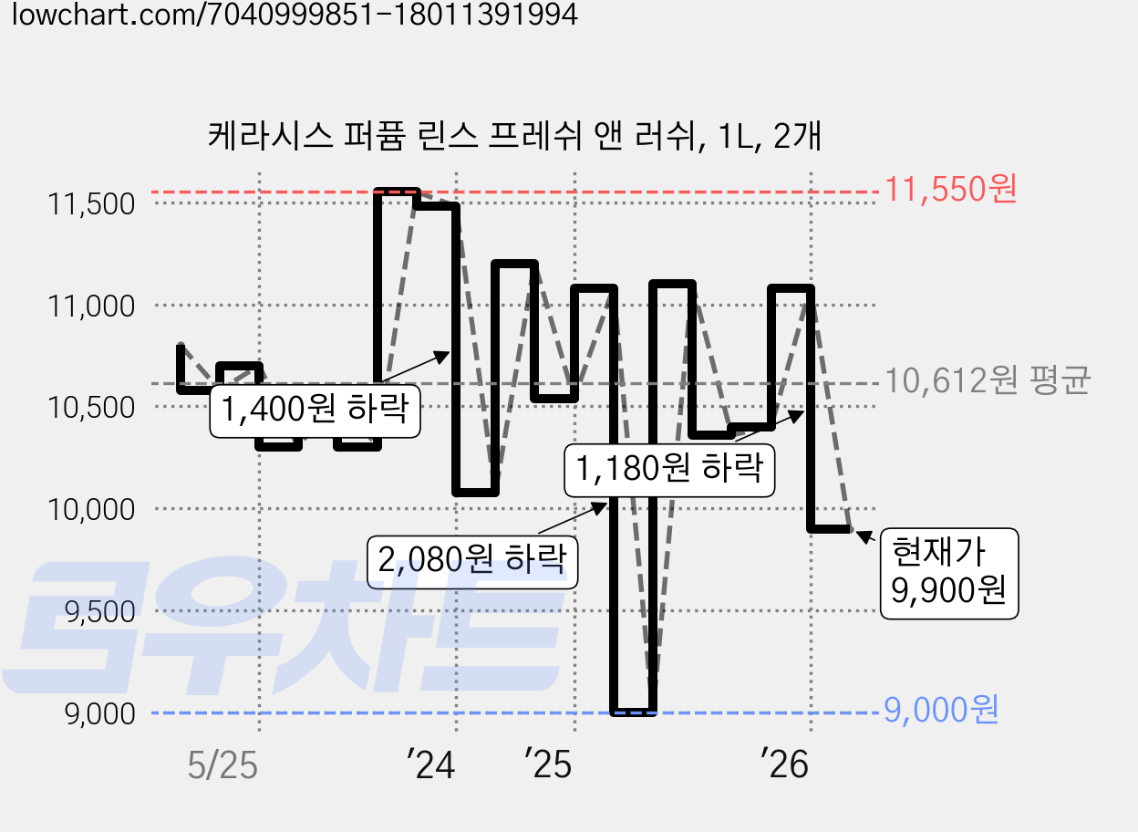 케라시스 퍼퓸 린스 프레쉬 앤 러쉬, 1L, 2개 가격 변동 차트, 현재가 9,900원, 관측 최저가 9,000원