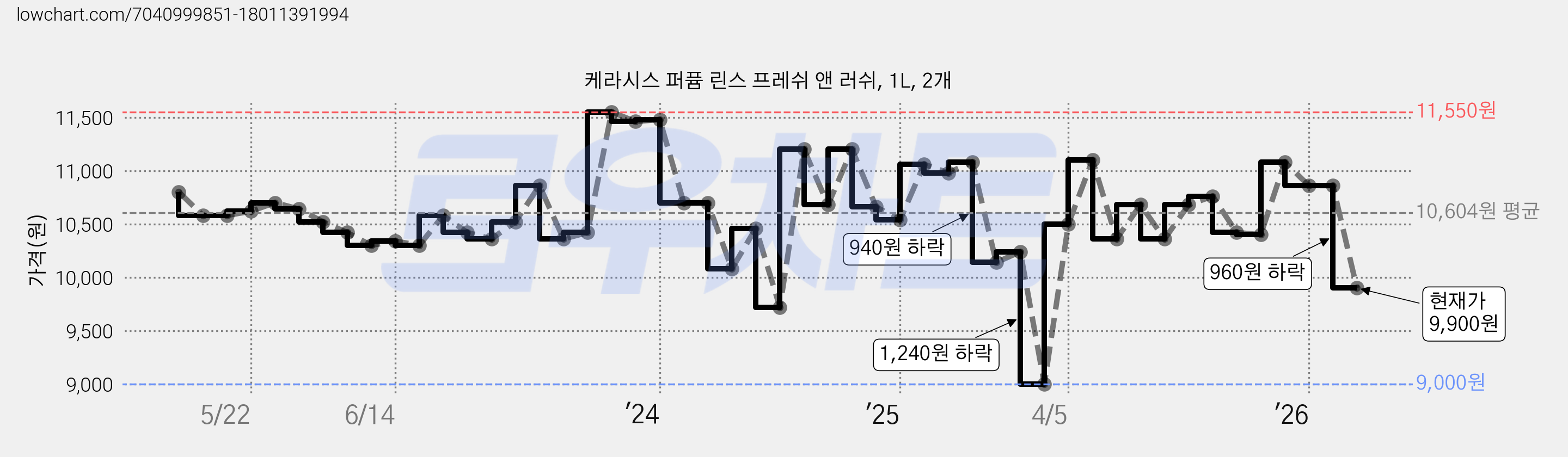 케라시스 퍼퓸 린스 프레쉬 앤 러쉬, 1L, 2개 가격 변동 차트, 현재가 9,900원, 관측 최저가 9,000원