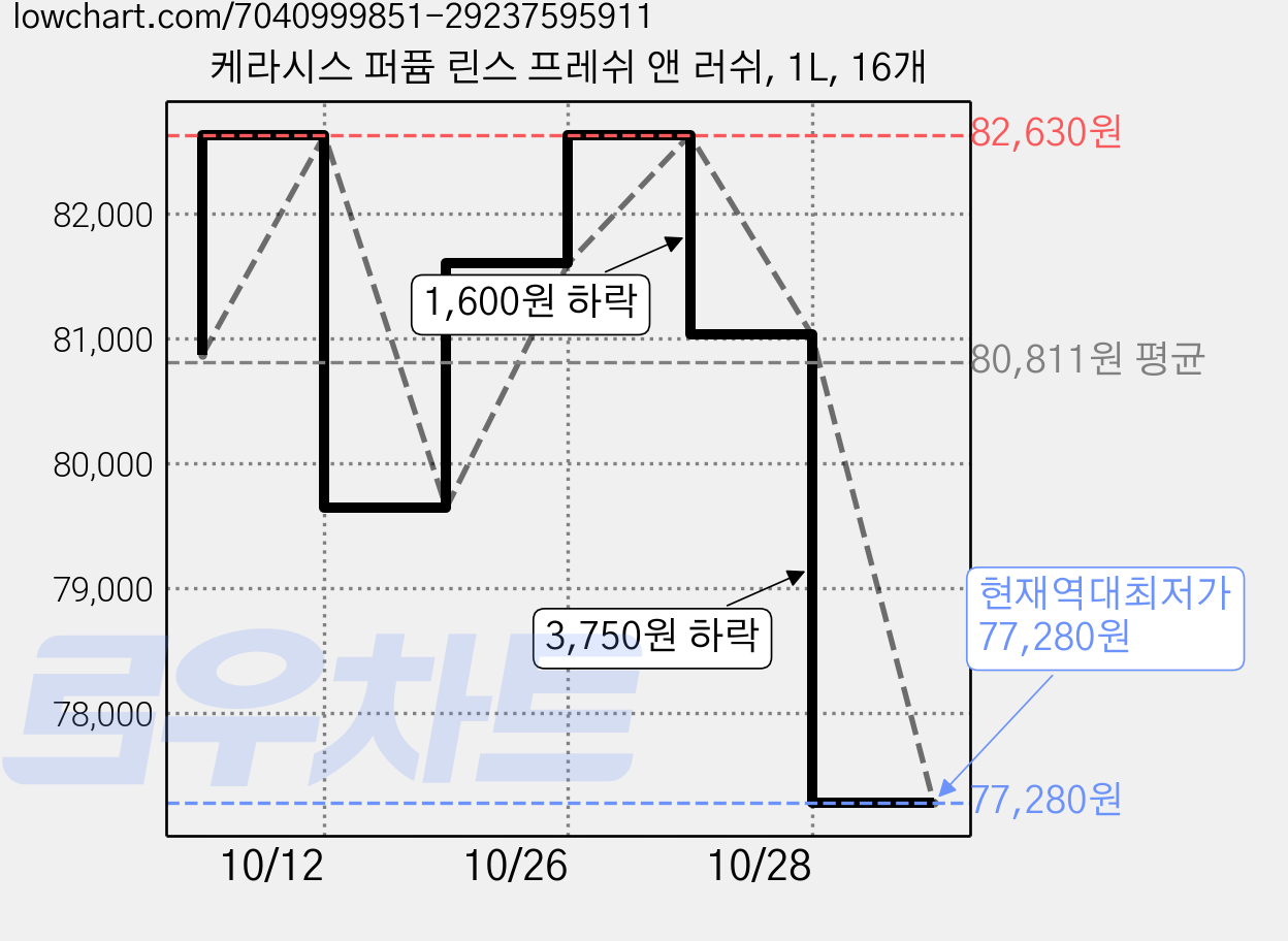케라시스 퍼퓸 린스 프레쉬 앤 러쉬, 1L, 16개 가격 변동 차트, 현재가 77,280원, 역대최저가