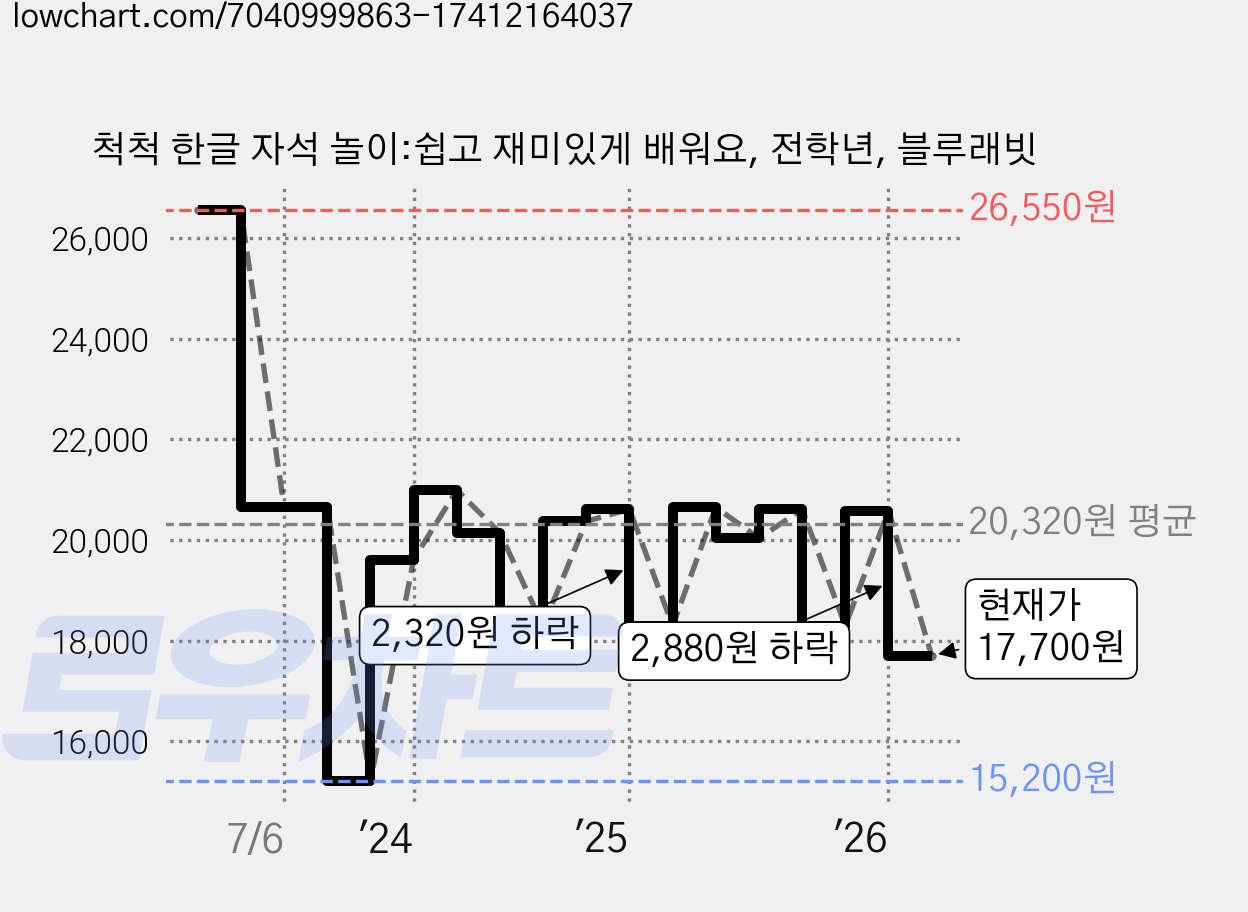 척척 한글 자석 놀이:쉽고 재미있게 배워요, 전학년, 블루래빗 가격 변동 차트, 현재가 17,700원, 관측 최저가 15,200원